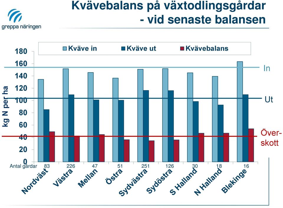 40 20 0 Kväve in Kväve ut Kvävebalans Antal