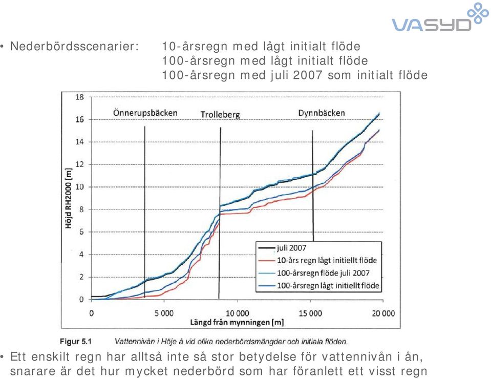 Ett enskilt regn har alltså inte så stor betydelse för vattennivån i