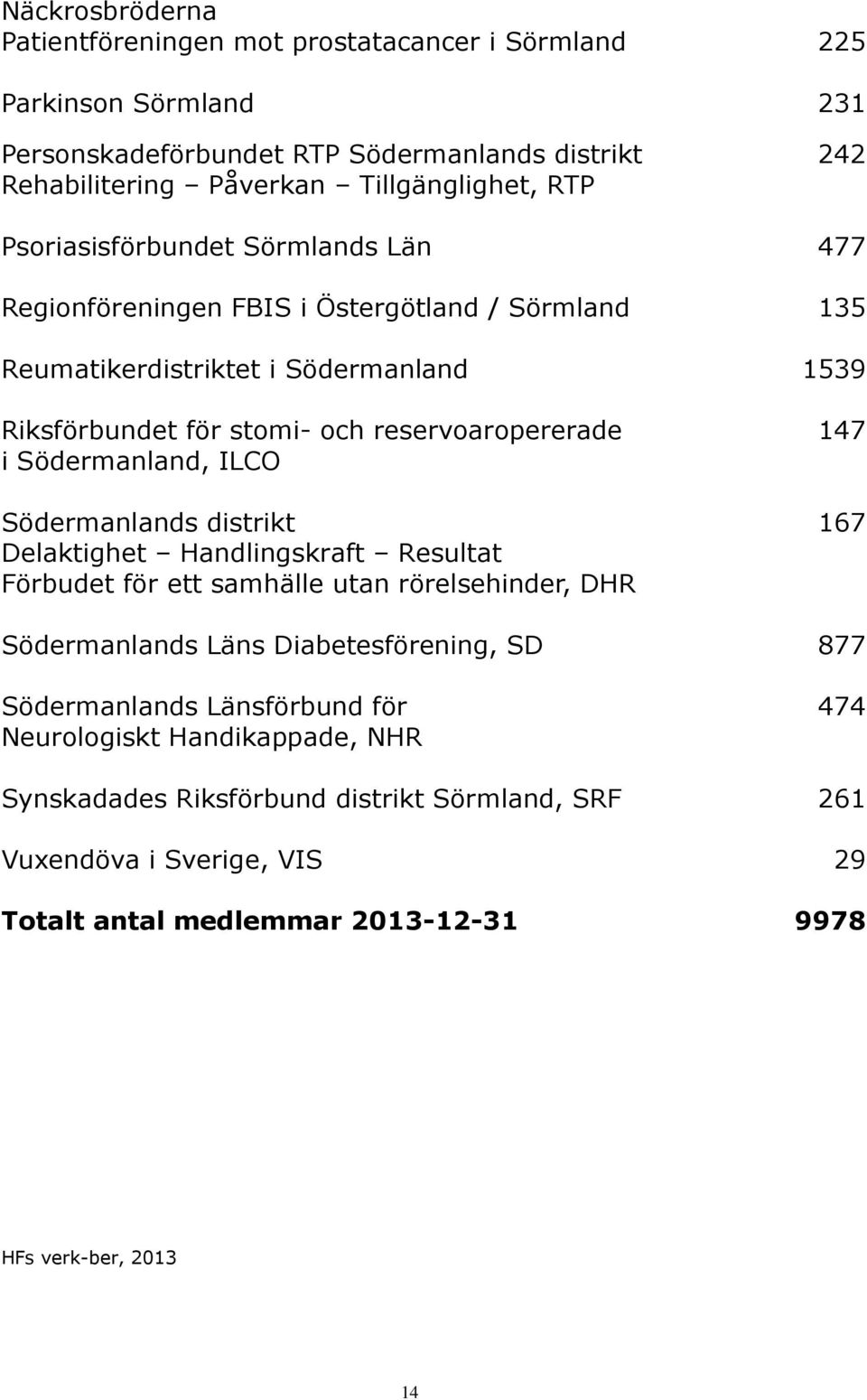 Södermanland, ILCO Södermanlands distrikt 167 Delaktighet Handlingskraft Resultat Förbudet för ett samhälle utan rörelsehinder, DHR Södermanlands Läns Diabetesförening, SD 877