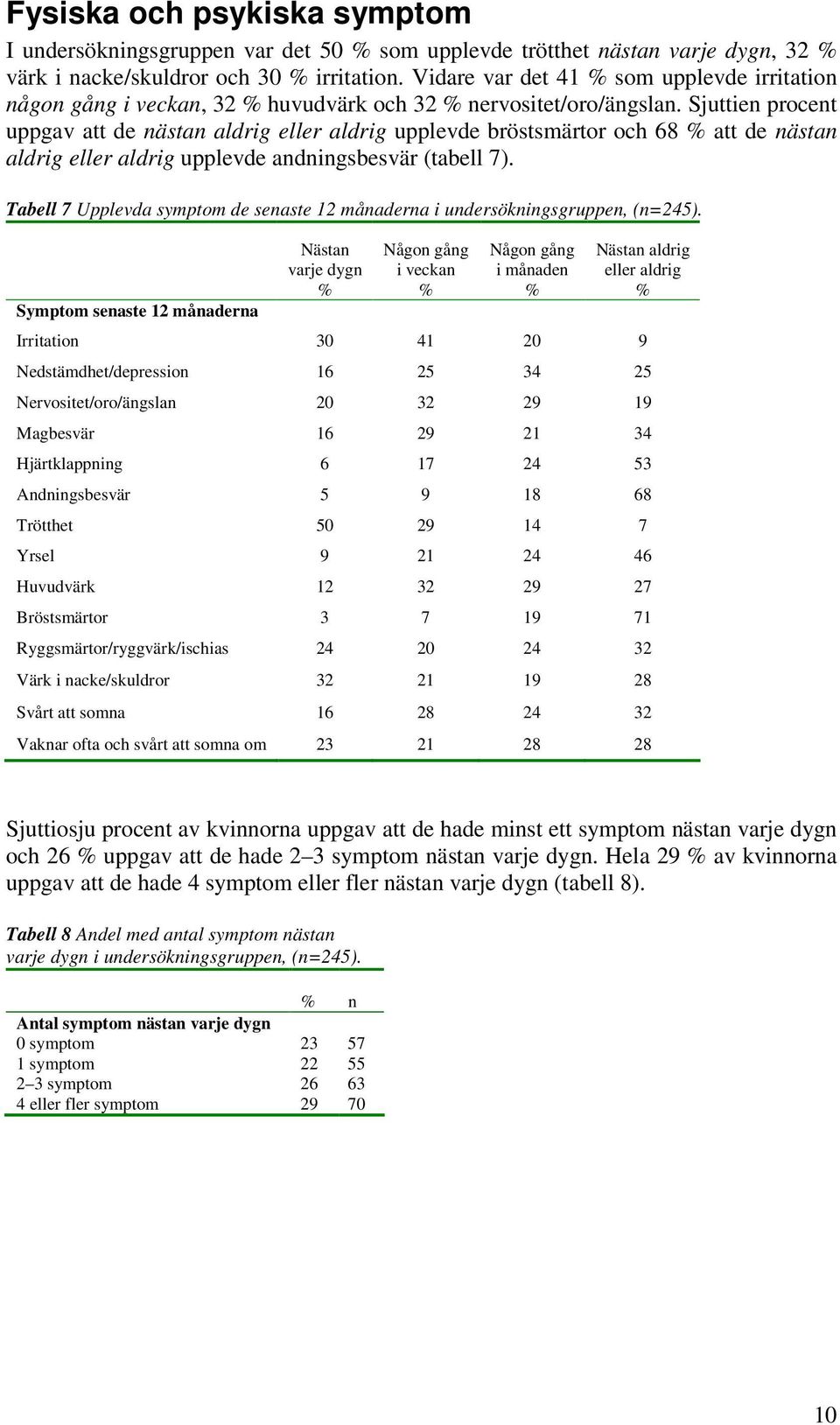 Sjuttien procent uppgav att de nästan aldrig eller aldrig upplevde bröstsmärtor och 68 % att de nästan aldrig eller aldrig upplevde andningsbesvär (tabell 7).