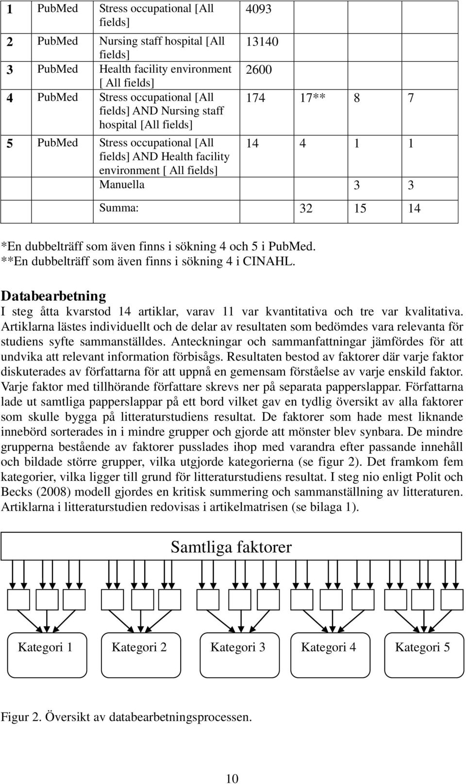 även finns i sökning 4 och 5 i PubMed. **En dubbelträff som även finns i sökning 4 i CINAHL. Databearbetning I steg åtta kvarstod 14 artiklar, varav 11 var kvantitativa och tre var kvalitativa.