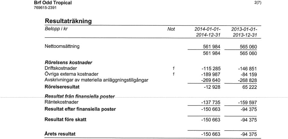 _,,_ Räntekostnader Resultat efter finansiella poster Resultat före skatt Not 2014-01-01-2013-01-01- 2014-12-31 2013-12-31