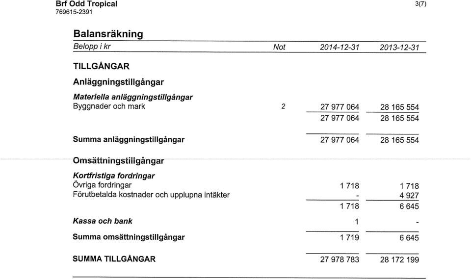 kostnader och upplupna intäkter Kassa och bank Summa omsättningstillgångar SUMMA TILLGÅNGAR Not 2014-12-31 2013-12-31 2