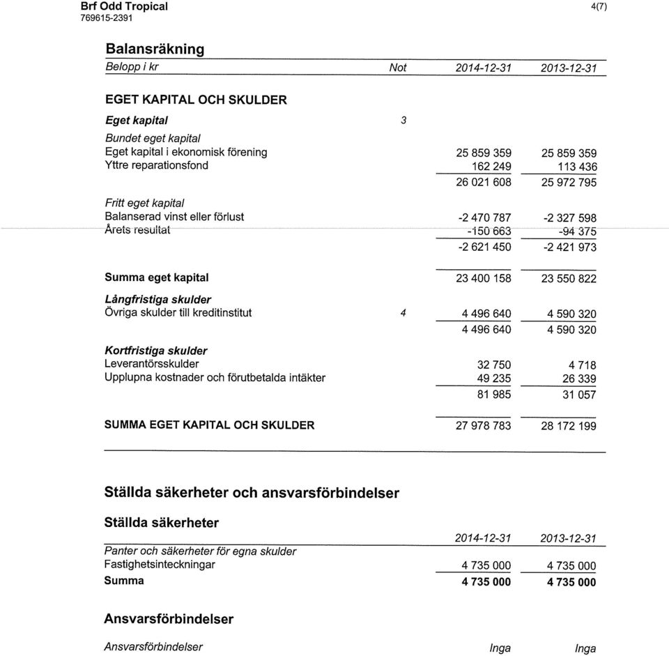 158 23 550 822 Långfristiga skulder Övriga skulder till kreditinstitut 4 4 496 640 4 496 640 Kortfristiga skulder Leverantörsskulder Upplupna kostnader och förutbetalda intäkter 32 750 49 235 81 985