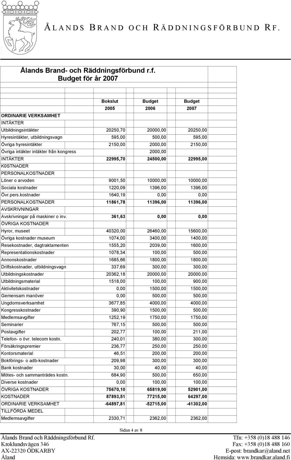 Budget för år 2007 ORDINARIE VERKSAMHET INTÄKTER Bokslut Budget Budget 2005 2006 2007 Utbildningsintäkter 20250,70 20000,00 20250,00 Hyresintäkter, utbildningsvagn 595,00 500,00 595,00 Övriga