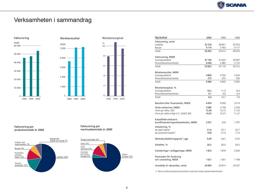 000 4 Rörelseresultat, MSEK Scaniaprodukter 4 809 4 792 3 342 Personbilsverksamheten 275 253 250 Totalt 5 084 5 045 3 592 10 000 0 1998 1999 2000 1 000 0 1998 1999 2000 2 0 1998 1999 2000