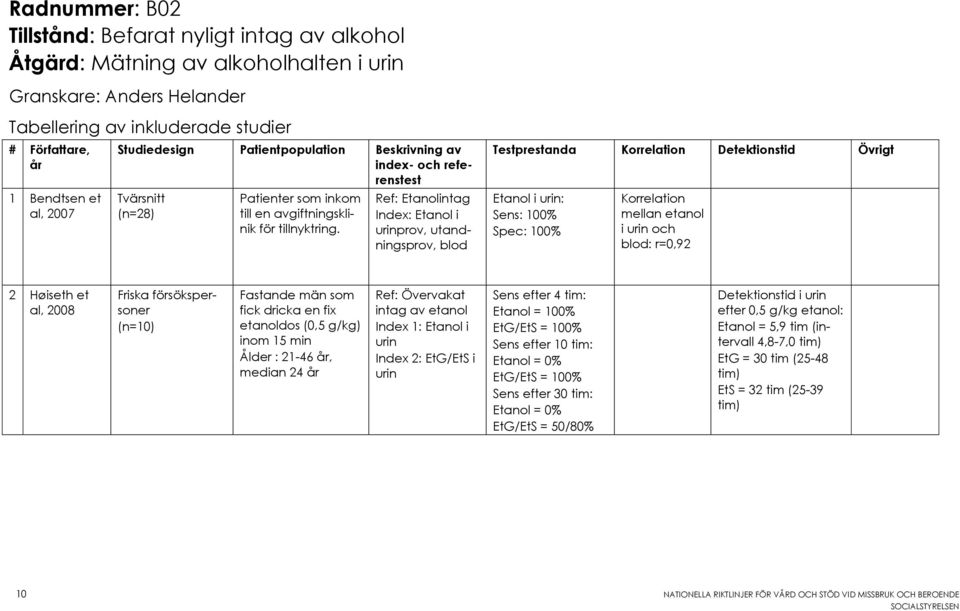 Ref: Etanolintag Index: Etanol i urinprov, utandningsprov, blod Testprestanda Korrelation Detektionstid Övrigt Etanol i urin: Sens: 100% Spec: 100% Korrelation mellan etanol i urin och blod: r=0,92 2