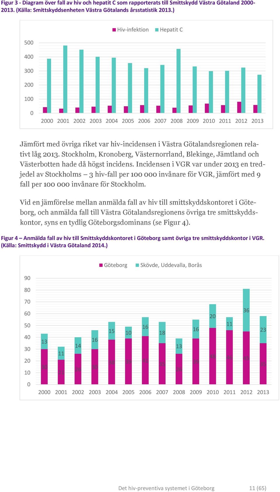 låg 2013. Stockholm, Kronoberg, Västernorrland, Blekinge, Jämtland och Västerbotten hade då högst incidens.