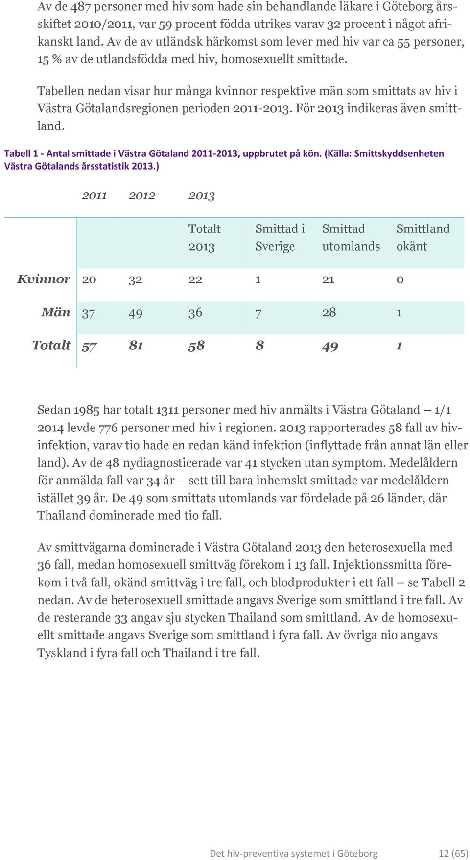 Tabellen nedan visar hur många kvinnor respektive män som smittats av hiv i Västra Götalandsregionen perioden 2011-2013. För 2013 indikeras även smittland.