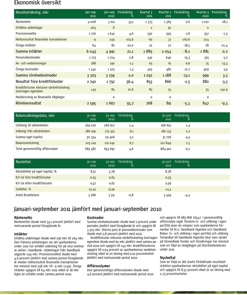 0,2 Personalkostnader 1 773 1 724 2,8 542 640-15,3 515 5,2 Av- och nedskrivningar 188 190-1,1 65 61 6,6 75-13,3 Övriga kostnader 1 342 1 325 1,3 425 487-12,7 409 3,9 Summa rörelsekostnader 3 303 3