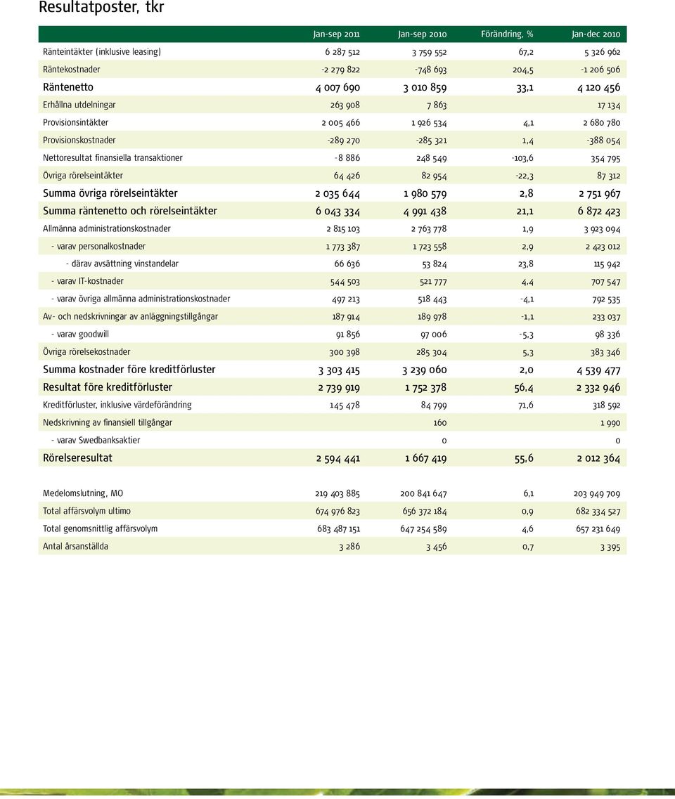 886 248 549-103,6 354 795 Övriga rörelseintäkter 64 426 82 954-22,3 87 312 Summa övriga rörelseintäkter 2 035 644 1 980 579 2,8 2 751 967 Summa räntenetto och rörelseintäkter 6 043 334 4 991 438 21,1