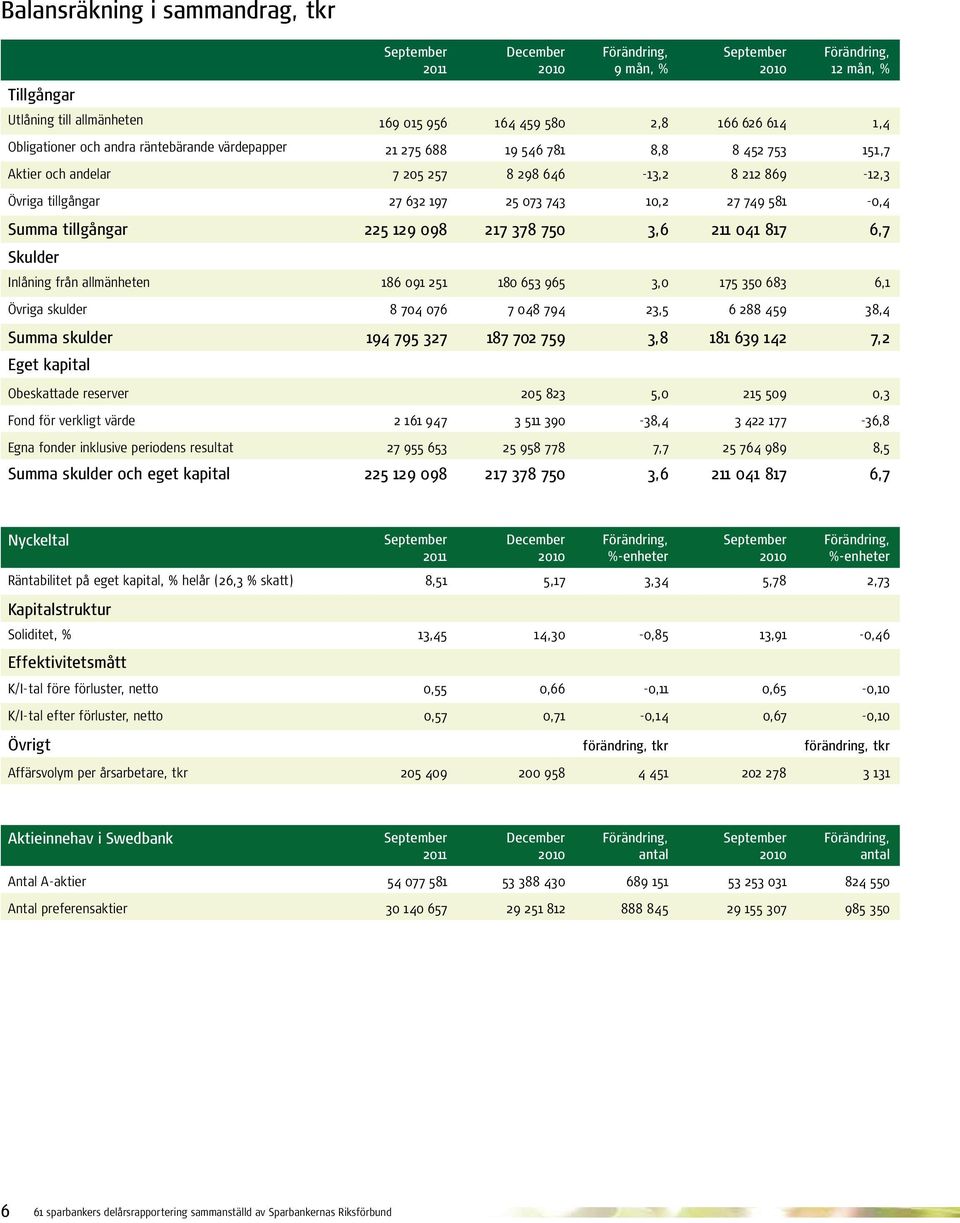 098 217 378 750 3,6 211 041 817 6,7 Skulder Inlåning från allmänheten 186 091 251 180 653 965 3,0 175 350 683 6,1 Övriga skulder 8 704 076 7 048 794 23,5 6 288 459 38,4 Summa skulder 194 795 327 187