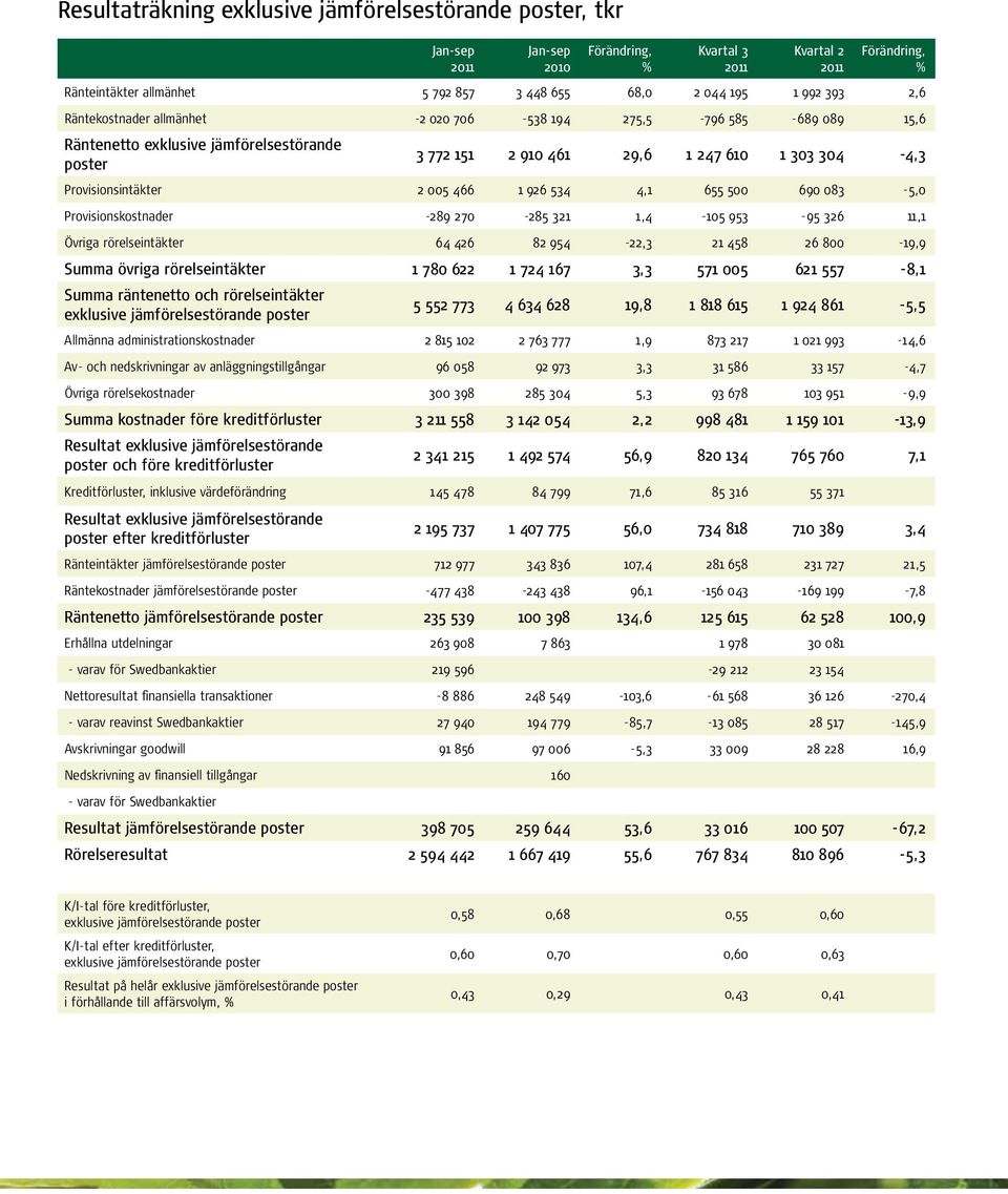 Provisionskostnader -289 270-285 321 1,4-105 953-95 326 11,1 Övriga rörelseintäkter 64 426 82 954-22,3 21 458 26 800-19,9 Summa övriga rörelseintäkter 1 780 622 1 724 167 3,3 571 005 621 557-8,1