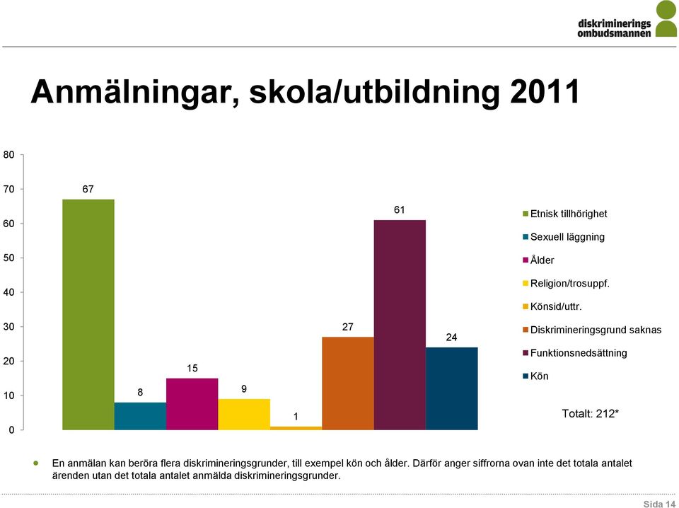 30 20 10 8 15 9 27 24 Diskrimineringsgrund saknas Funktionsnedsättning Kön 0 1 Totalt: 212* En anmälan kan