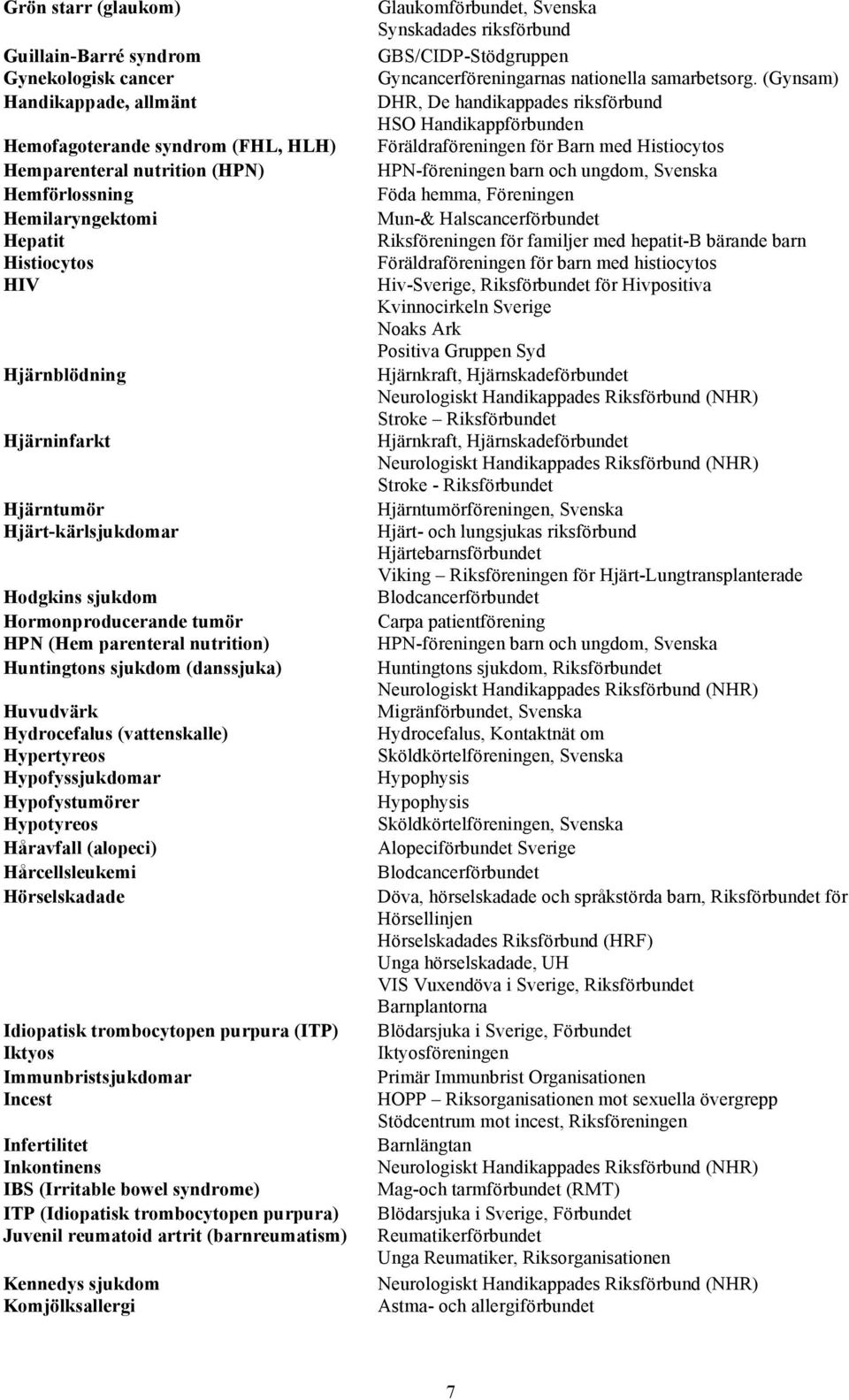 Hydrocefalus (vattenskalle) Hypertyreos Hypofyssjukdomar Hypofystumörer Hypotyreos Håravfall (alopeci) Hårcellsleukemi Hörselskadade Idiopatisk trombocytopen purpura (ITP) Iktyos Immunbristsjukdomar