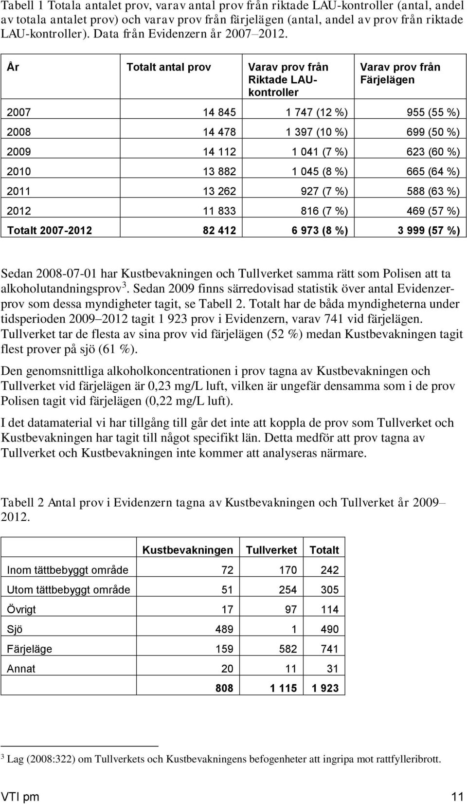 År Totalt antal prov Varav prov från Riktade LAUkontroller Varav prov från Färjelägen 2007 14 845 1 747 (12 %) 955 (55 %) 2008 14 478 1 397 (10 %) 699 (50 %) 2009 14 112 1 041 (7 %) 623 (60 %) 2010