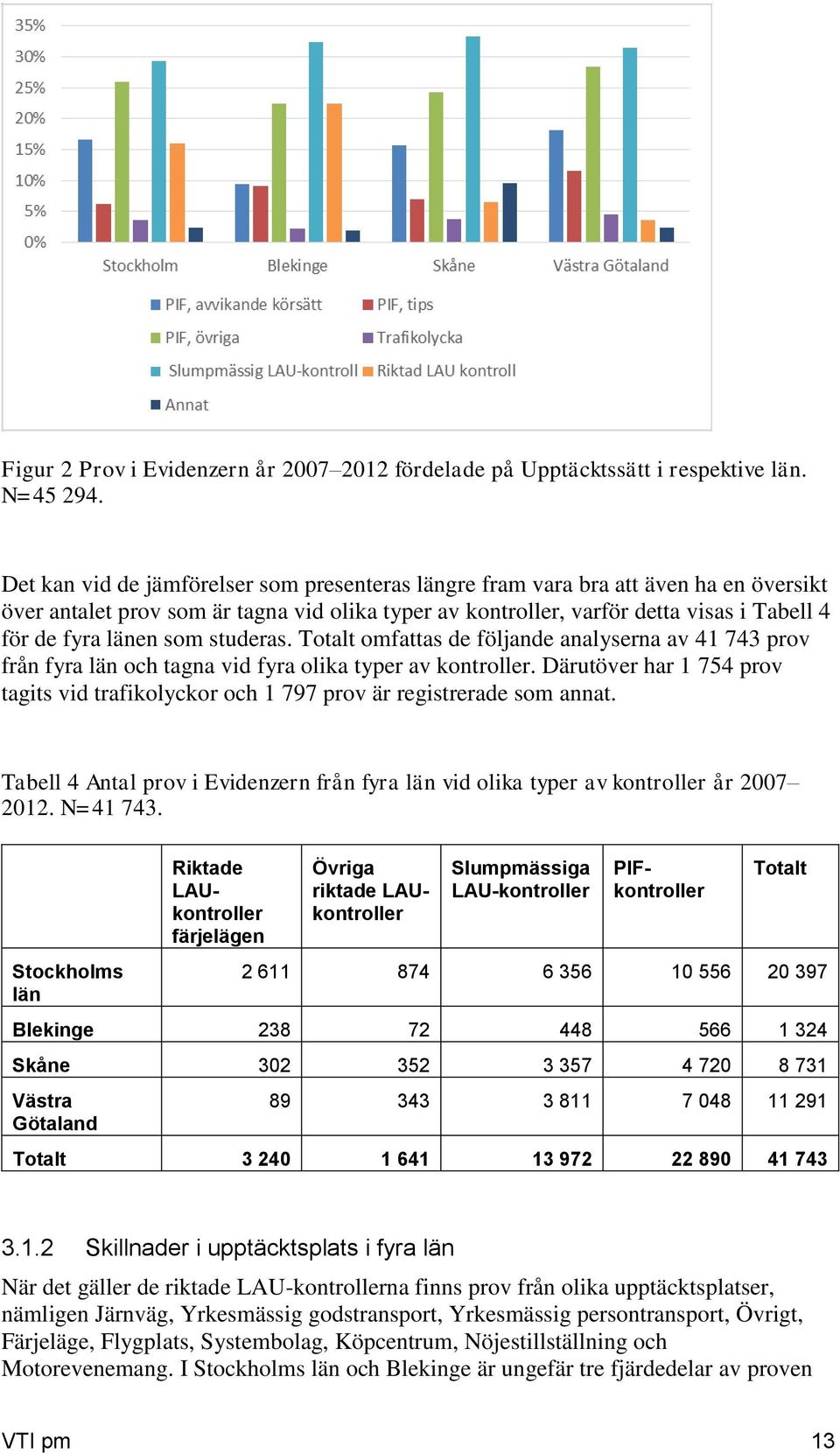 som studeras. Totalt omfattas de följande analyserna av 41 743 prov från fyra län och tagna vid fyra olika typer av kontroller.