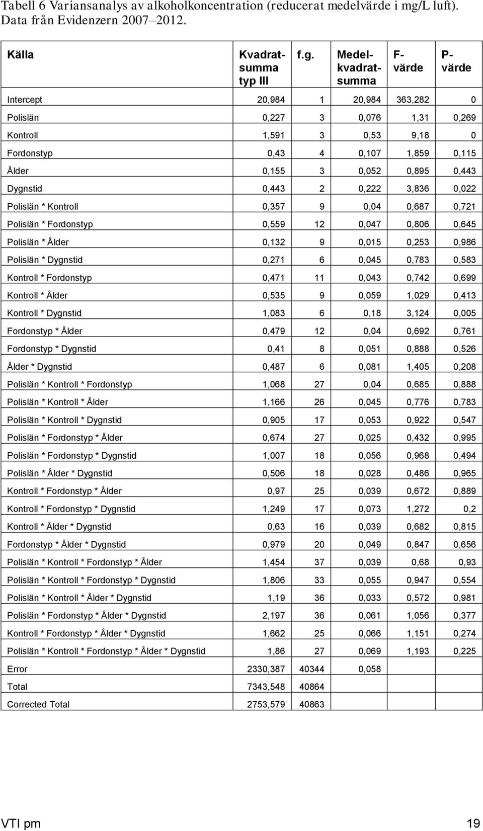 Medelkvadratsumma F- värde P- värde Intercept 20,984 1 20,984 363,282 0 Polislän 0,227 3 0,076 1,31 0,269 Kontroll 1,591 3 0,53 9,18 0 Fordonstyp 0,43 4 0,107 1,859 0,115 Ålder 0,155 3 0,052 0,895