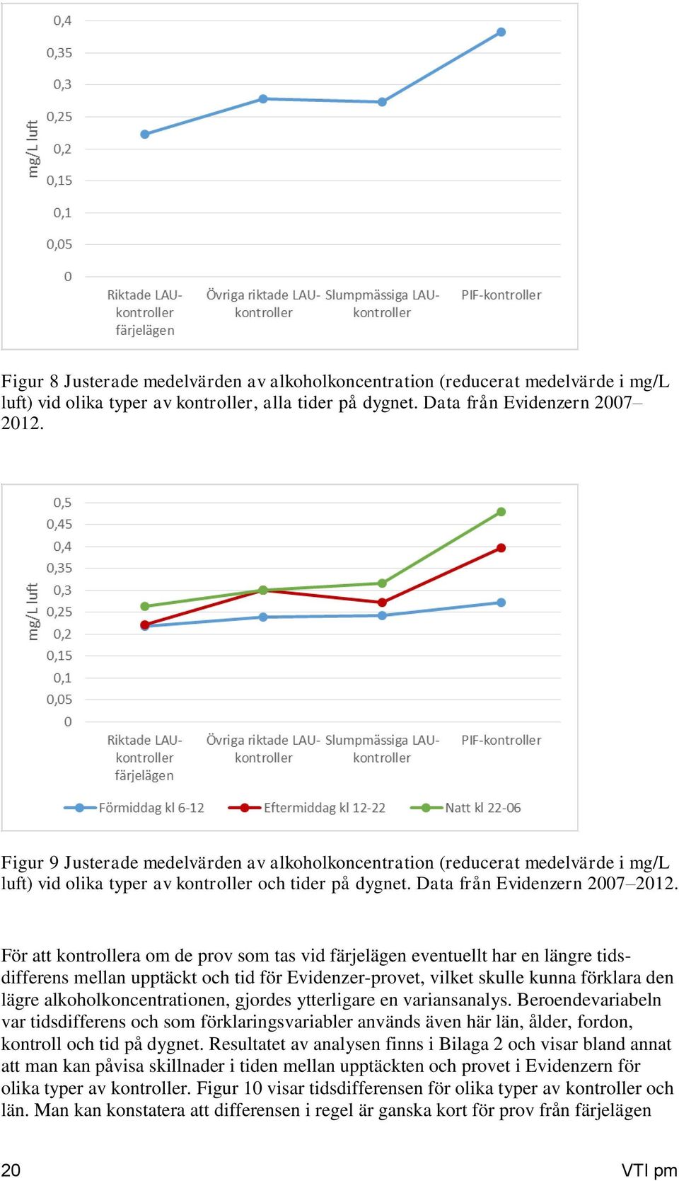 För att kontrollera om de prov som tas vid färjelägen eventuellt har en längre tidsdifferens mellan upptäckt och tid för Evidenzer-provet, vilket skulle kunna förklara den lägre