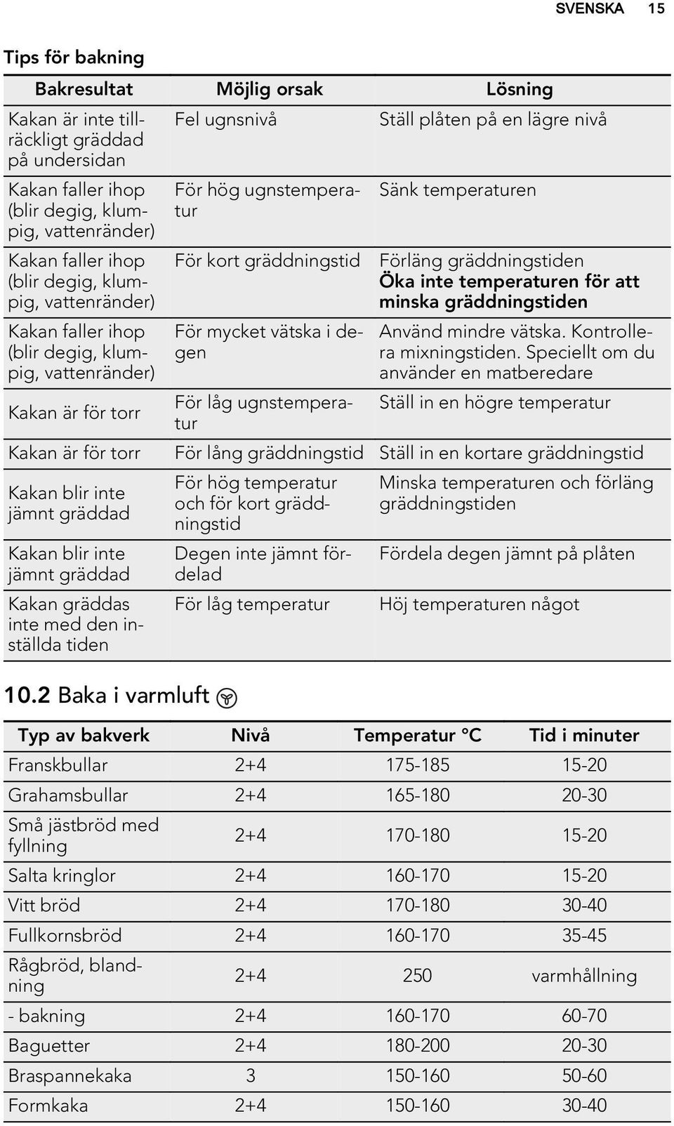 gräddningstid För mycket vätska i degen För låg ugnstemperatur Förläng gräddningstiden Öka inte temperaturen för att minska gräddningstiden Använd mindre vätska. Kontrollera mixningstiden.