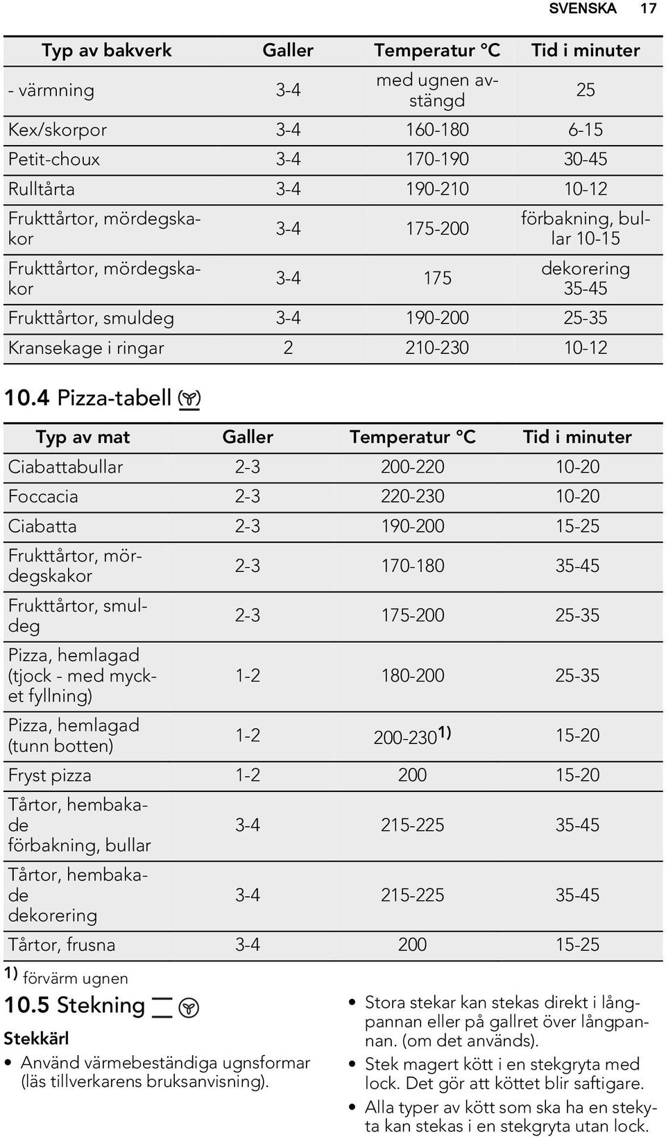 4 Pizza-tabell Typ av mat Galler Temperatur C Tid i minuter Ciabattabullar 2-3 200-220 10-20 Foccacia 2-3 220-230 10-20 Ciabatta 2-3 190-200 15-25 Frukttårtor, mördegskakor 2-3 170-180 35-45