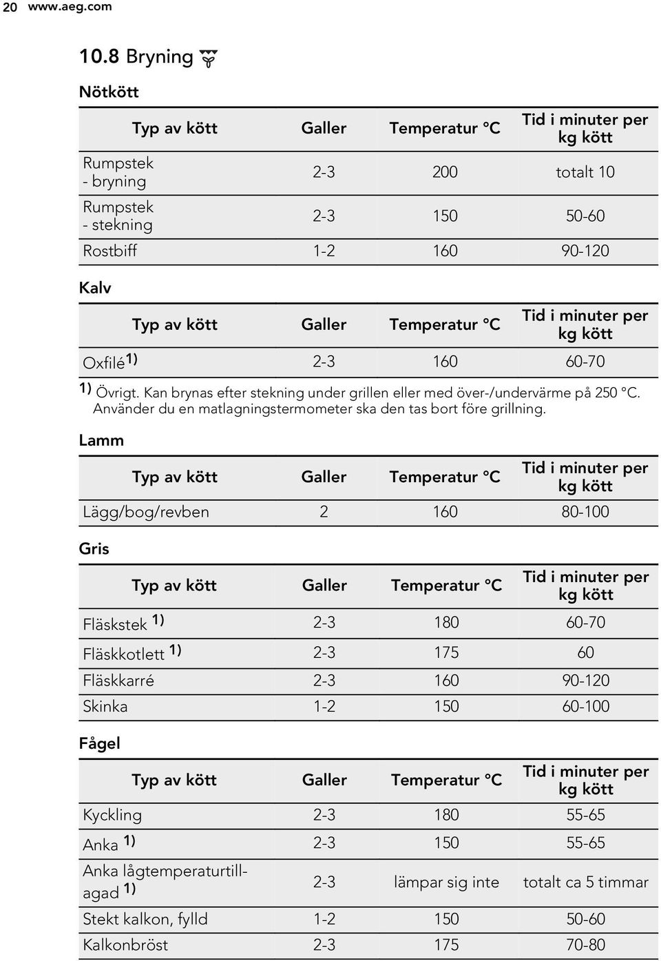 Temperatur C Tid i minuter per kg kött Oxfilé 1) 2-3 160 60-70 1) Övrigt. Kan brynas efter stekning under grillen eller med över-/undervärme på 250 C.