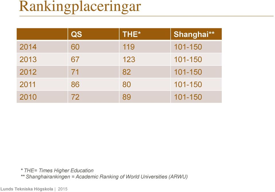 2010 72 89 101-150 * THE= Times Higher Education **