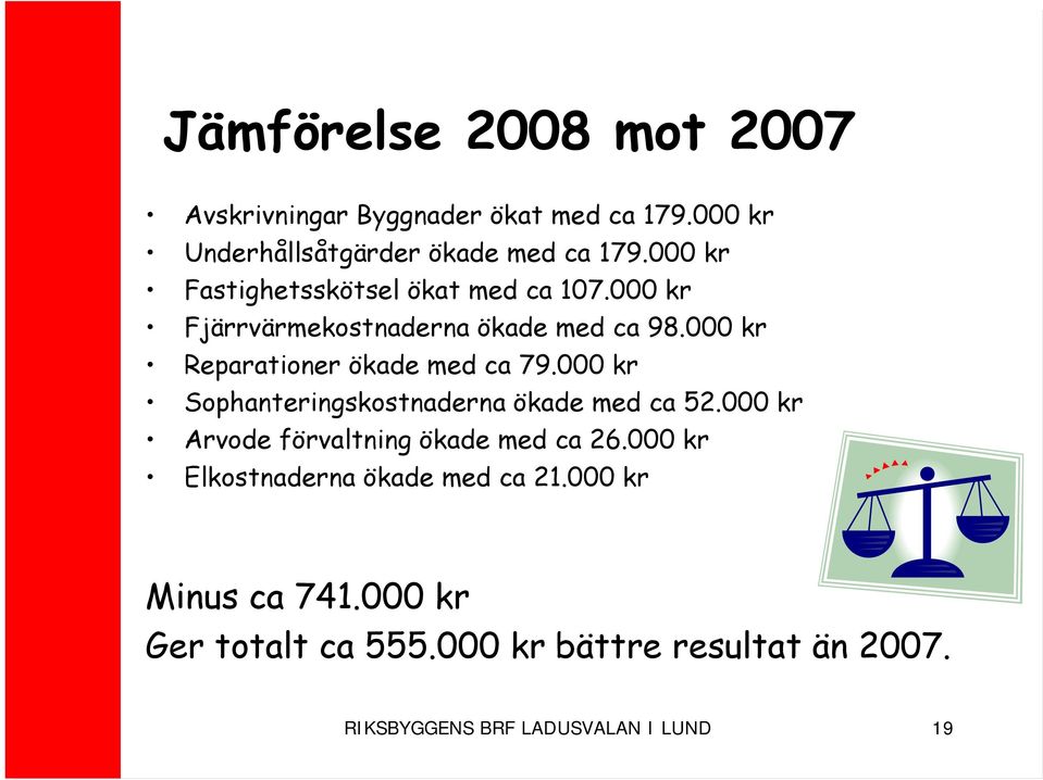 000 kr Reparationer ökade med ca 79.000 kr Sophanteringskostnaderna ökade med ca 52.