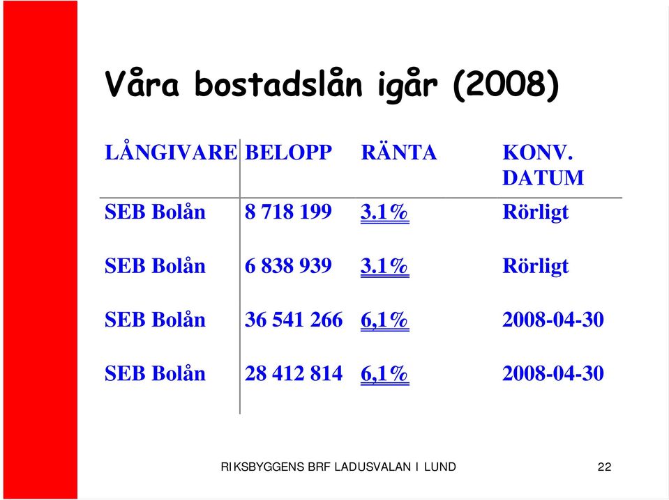 1% Rörligt SEB Bolån 6 838 939 3.