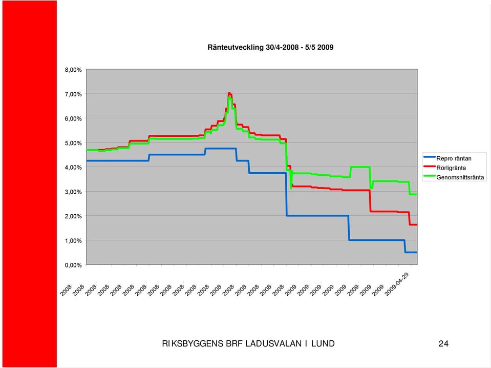 Rörligränta Genomsnittsränta 3,00% 2,00%