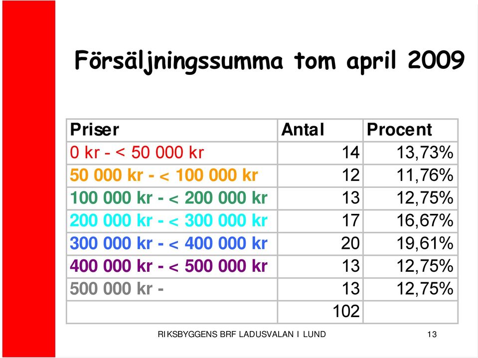 000 kr - < 300 000 kr 17 16,67% 300 000 kr - < 400 000 kr 20 19,61% 400 000 kr -