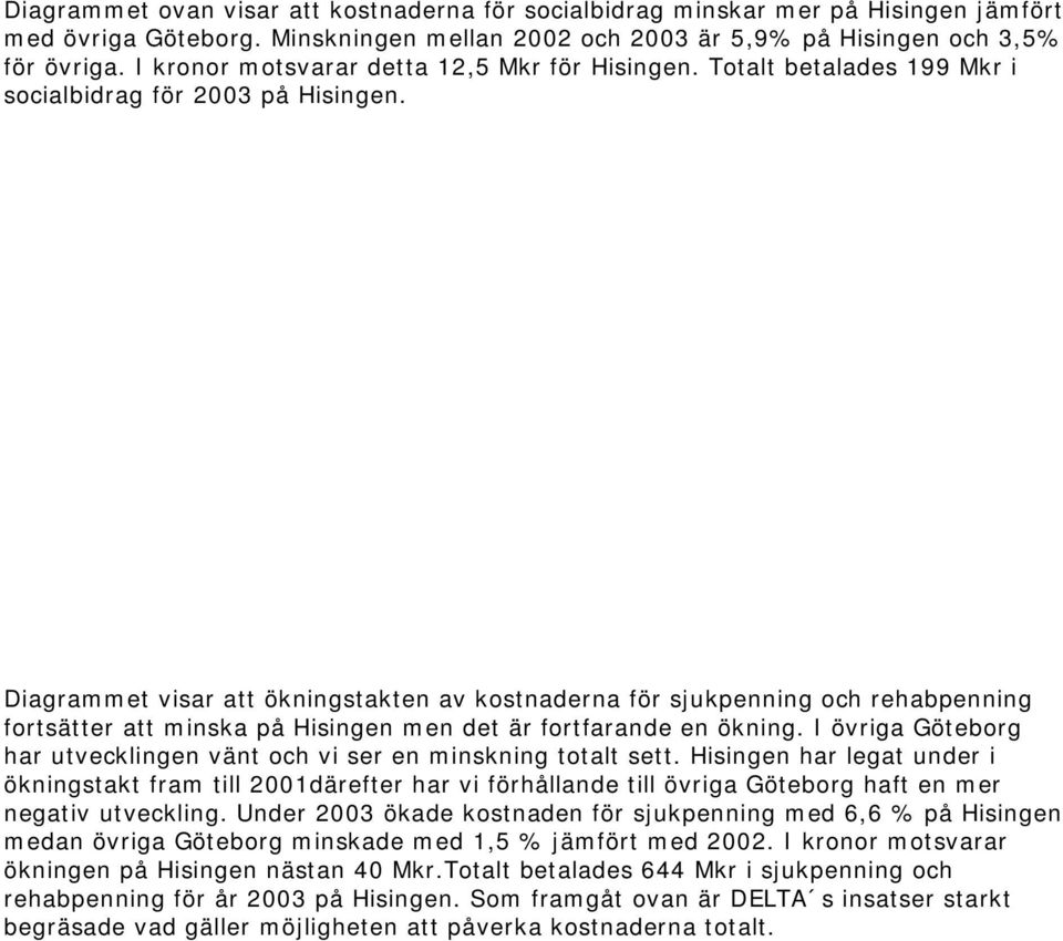 Diagrammet visar att ökningstakten av kostnaderna för sjukpenning och rehabpenning fortsätter att minska på Hisingen men det är fortfarande en ökning.