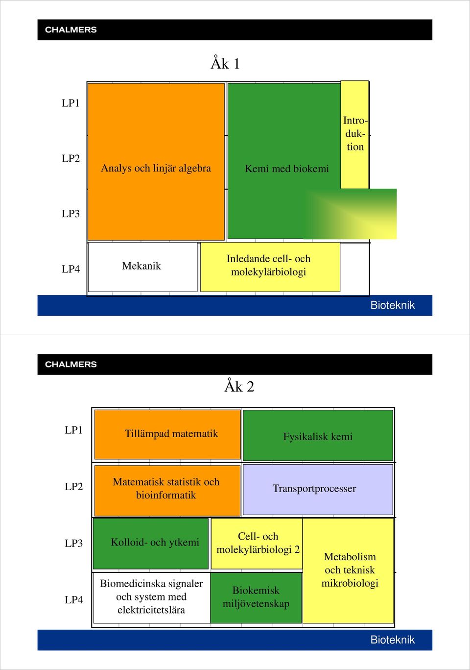 bioinformatik Transportprocesser LP3 LP4 Kolloid- och ytkemi Biomedicinska signaler och system med