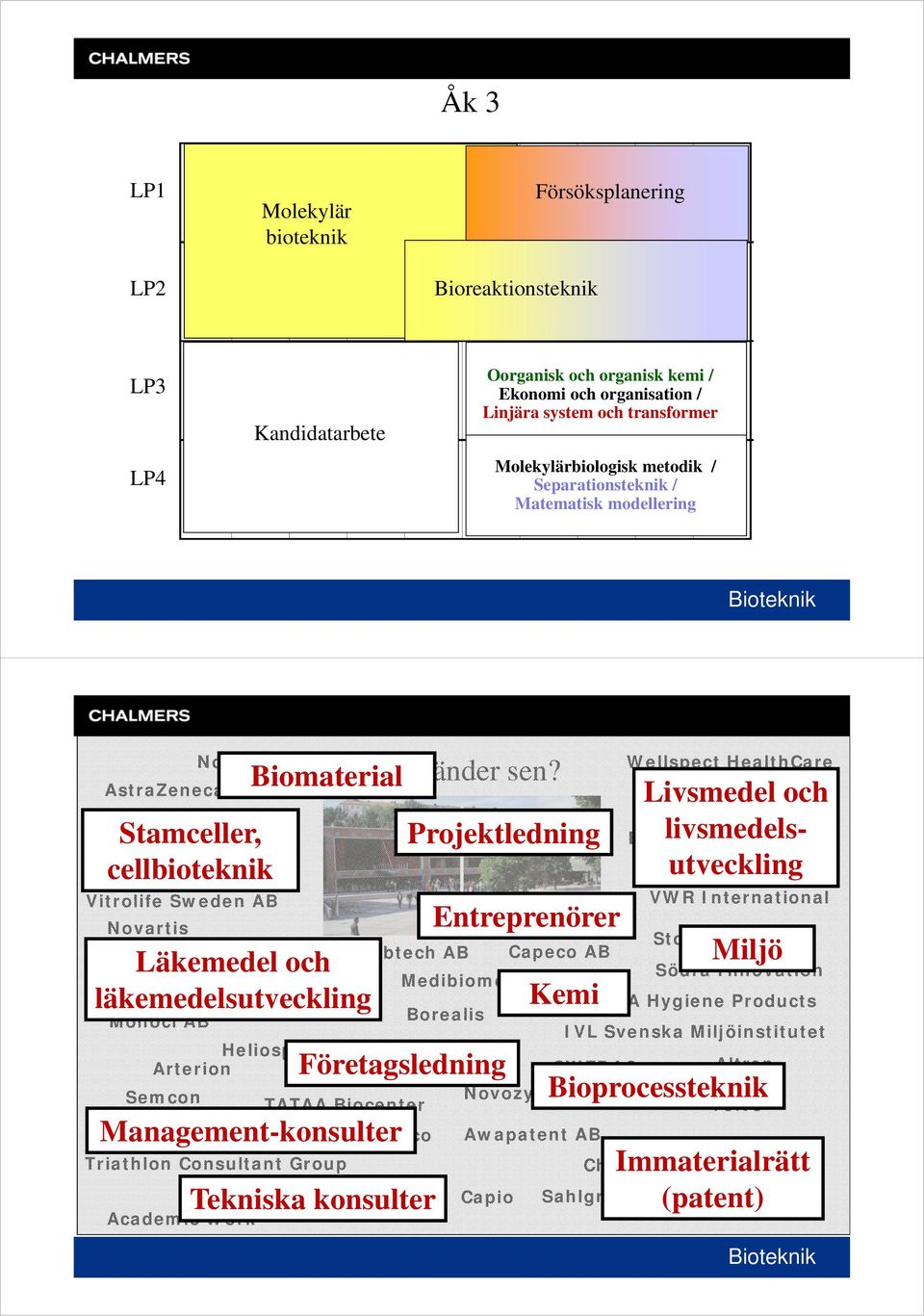 Nobel Biocare AstraZeneca Arla Iliod therapeutics Stamceller, Projektledning Eurofins livsmedelsutveckling Food & Agro Cellartis Testing cellbioteknik Vitrolife Sweden AB VWR International Novartis