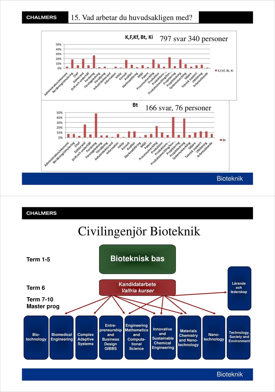 Term 1-5 Bioteknisk bas Term 6 Term 7-10 Master prog Kandidatarbete Valfria kurser Lärande och ledarskap Nanotechnology Biotechnology