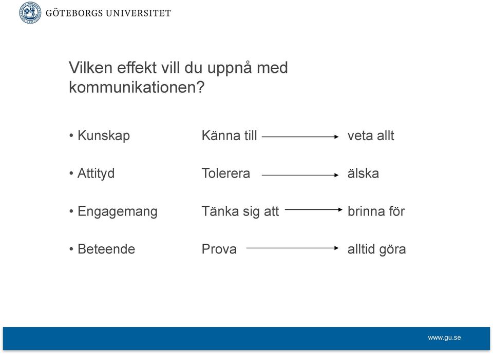 Kunskap Känna till veta allt Attityd