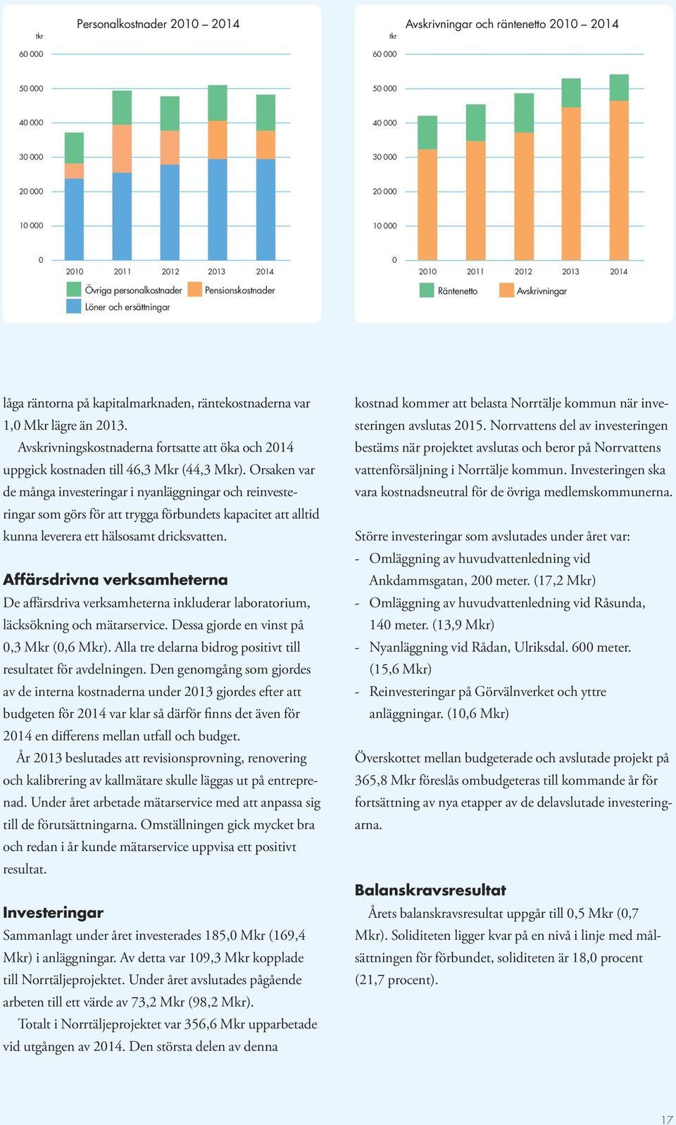 Avskrivningskostnaderna fortsatte att öka och 2014 uppgick kostnaden till 46,3 Mkr (44,3 Mkr).