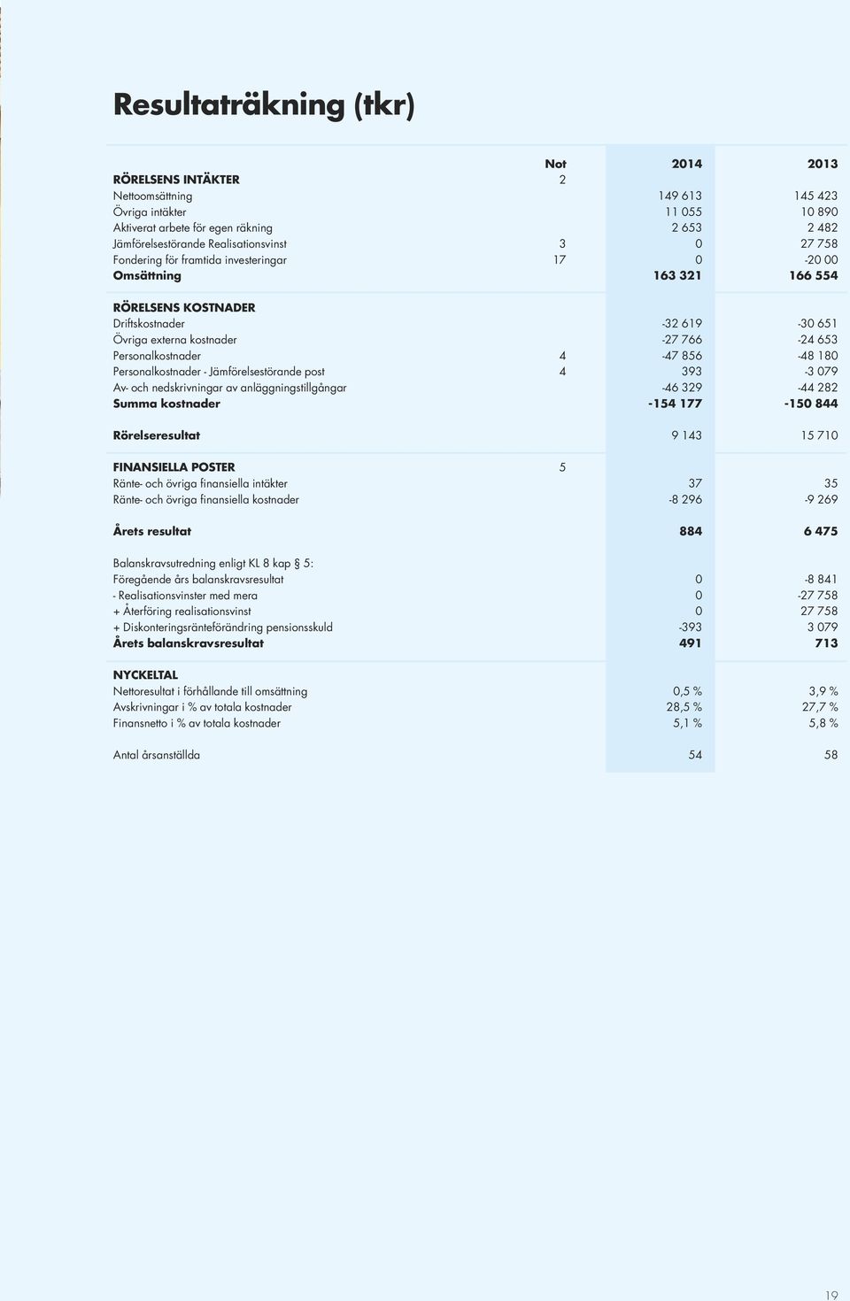 Personalkostnader 4-47 856-48 180 Personalkostnader - Jämförelsestörande post 4 393-3 079 Av- och nedskrivningar av anläggningstillgångar -46 329-44 282 Summa kostnader -154 177-150 844