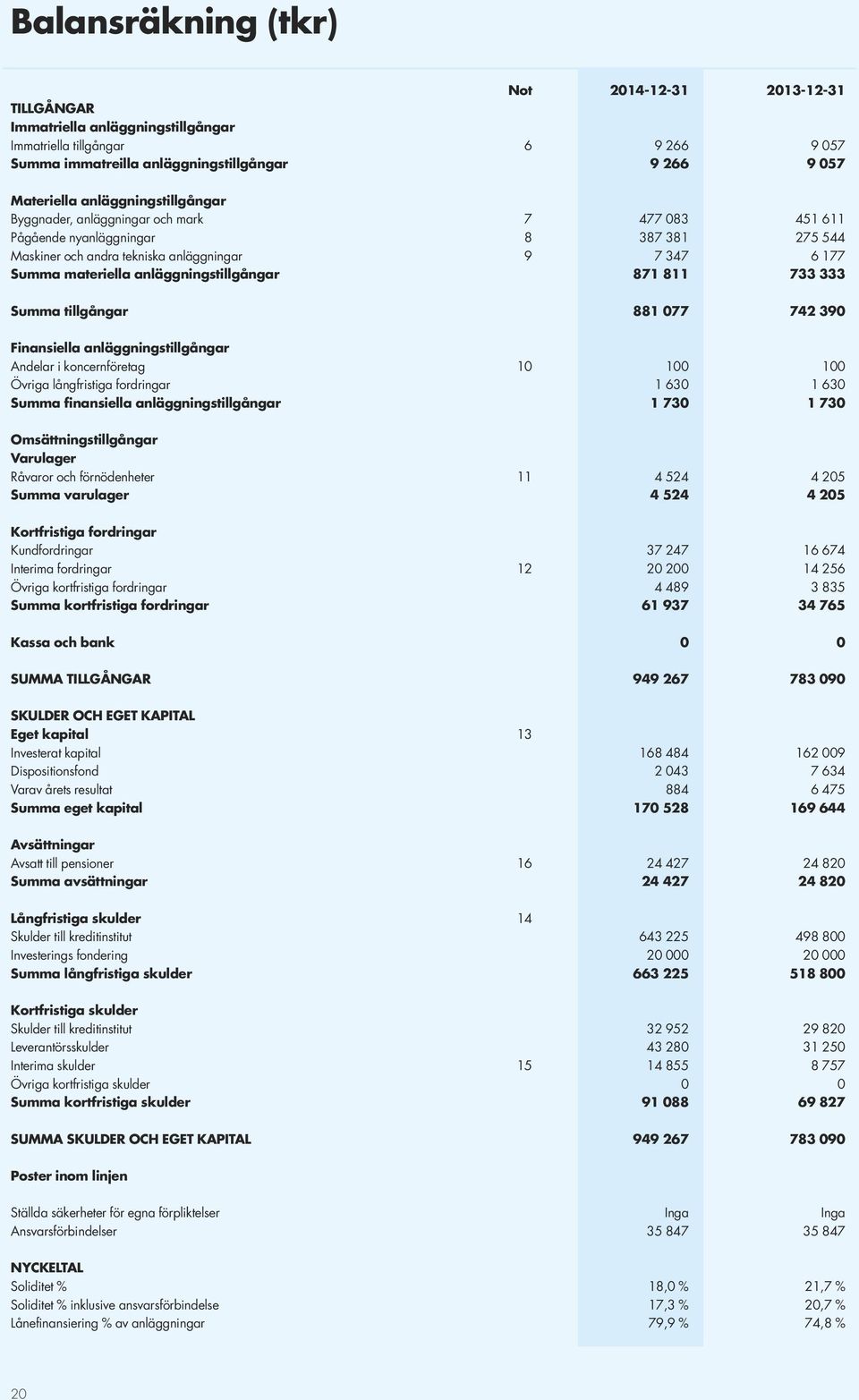 anläggningstillgångar 871 811 733 333 Summa tillgångar 881 077 742 390 Finansiella anläggningstillgångar Andelar i koncernföretag 10 100 100 Övriga långfristiga fordringar 1 630 1 630 Summa