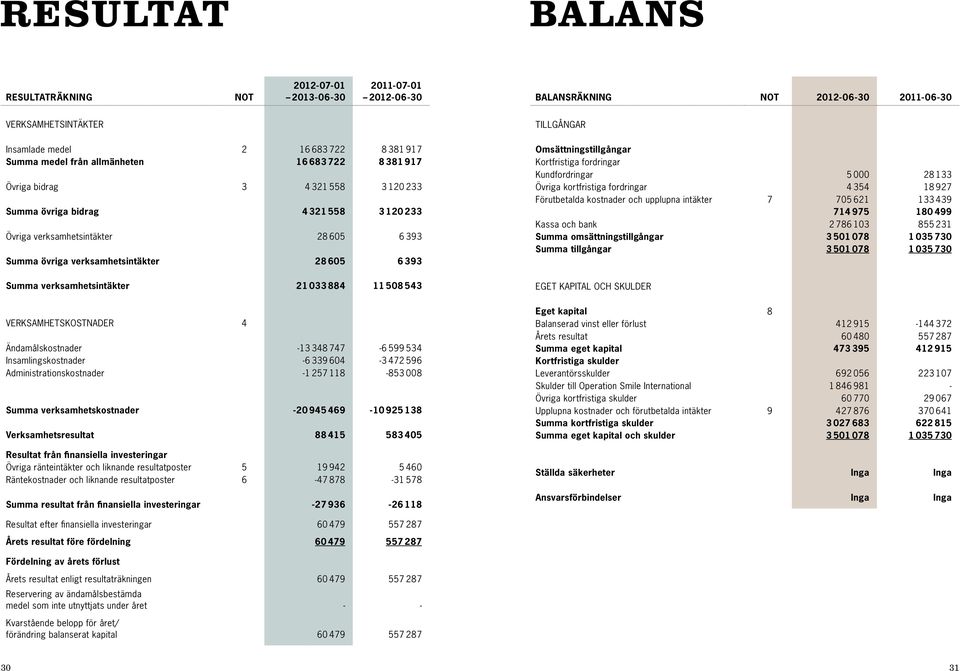 6 393 Summa verksamhetsintäkter 21 033 884 11 508 543 VERKSAMHETSKOSTNADER 4 Ändamålskostnader -13 348 747-6 599 534 Insamlingskostnader -6 339 604-3 472 596 Administrationskostnader -1 257 118-853