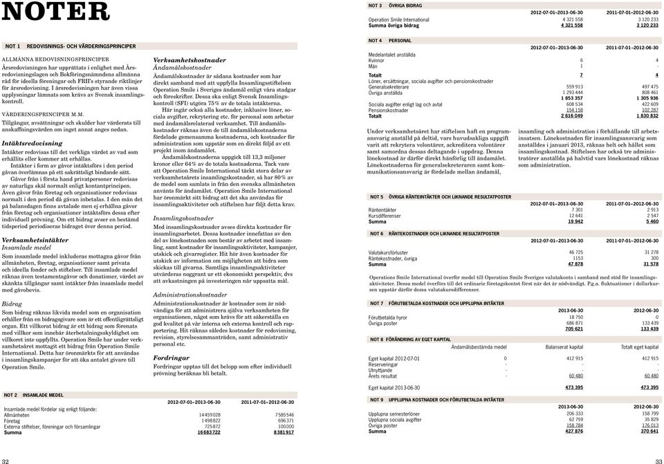 riktlinjer för årsredovisning. I årsredovisningen har även vissa upplysningar lämnats som krävs av Svensk insamlingskontroll. Värderingsprinciper m.m. Tillgångar, avsättningar och skulder har värderats till anskaffningsvärden om inget annat anges nedan.