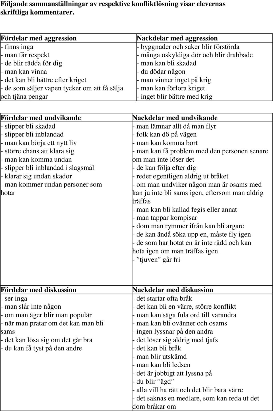 Nackdelar med aggression - byggnader och saker blir förstörda - många oskyldiga dör och blir drabbade - man kan bli skadad - du dödar någon - man vinner inget på krig - man kan förlora kriget - inget