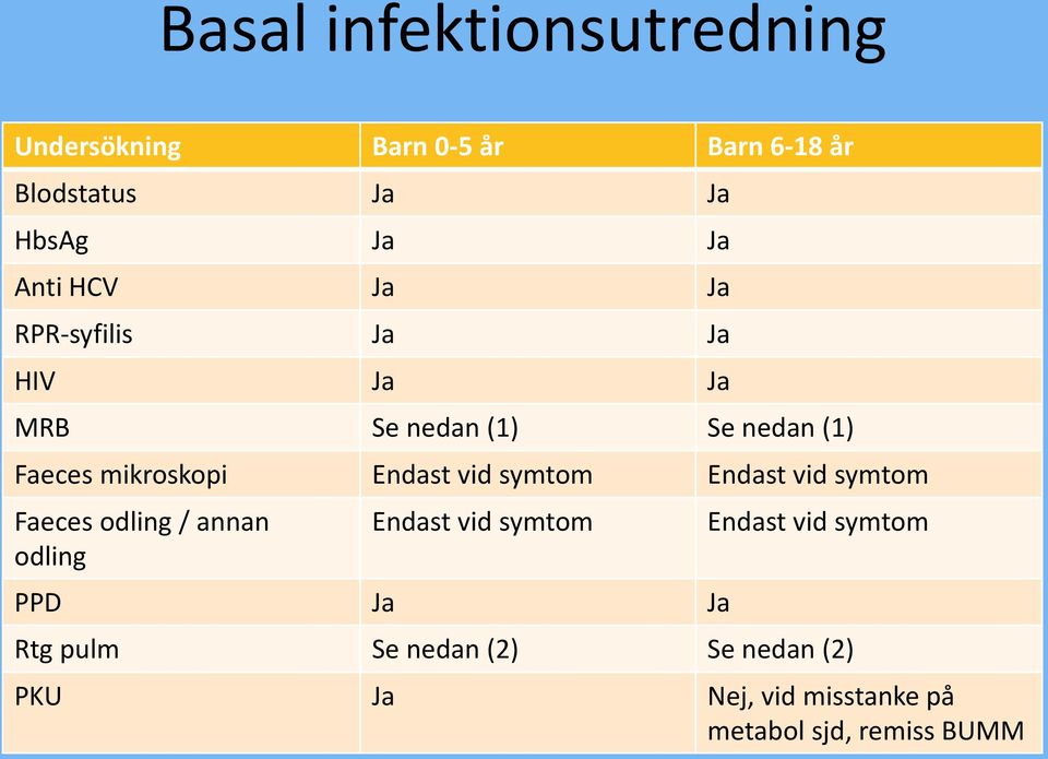 Endast vid symtom Endast vid symtom Faeces odling / annan odling Endast vid symtom PPD Ja Ja