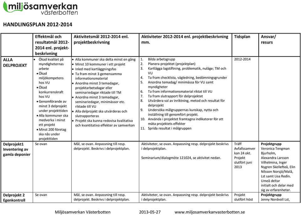 nås under projekttiden Se ovan Se ovan Aktivitetsmål 2012-2014 enl.