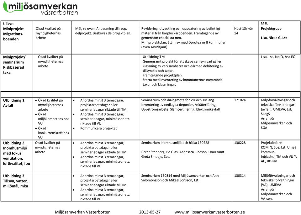 Lisa, Nicke G, Lst Miniprojekt/ seminarium Riskbaserad taxa Ökad kvalitet på Utbildning TM Gemensamt projekt för att skapa samsyn vad gäller klassning av verksamheter och därmed debitering av