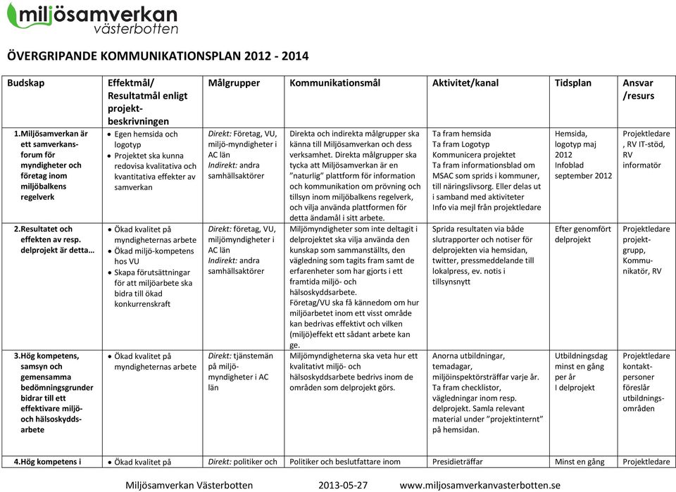 Hög kompetens, samsyn och gemensamma bedömningsgrunder bidrar till ett effektivare miljöoch hälsoskydds Effektmål/ Resultatmål enligt projektbeskrivningen Egen hemsida och logotyp Projektet ska kunna