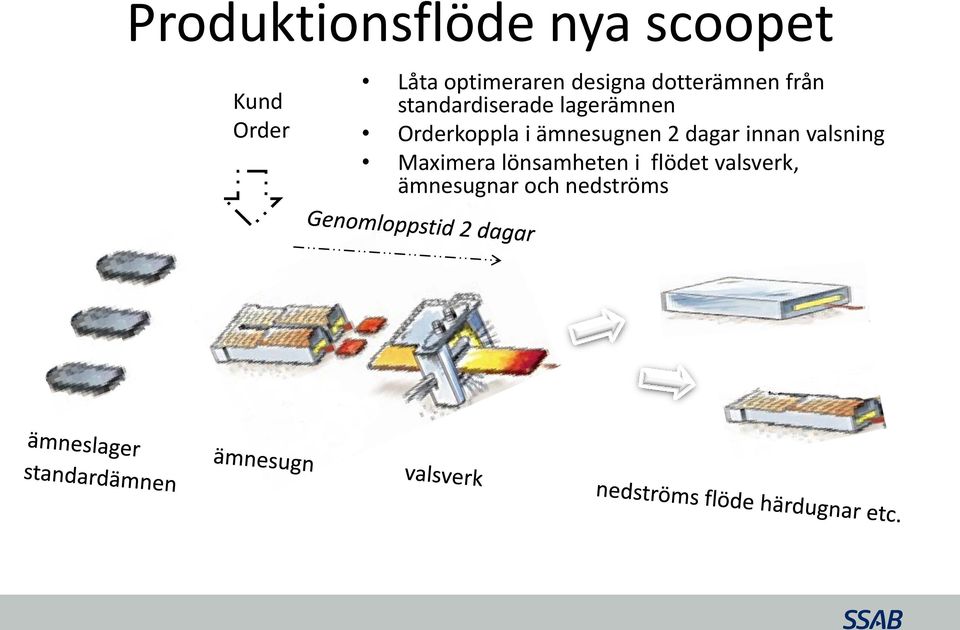 lagerämnen Orderkoppla i ämnesugnen 2 dagar innan