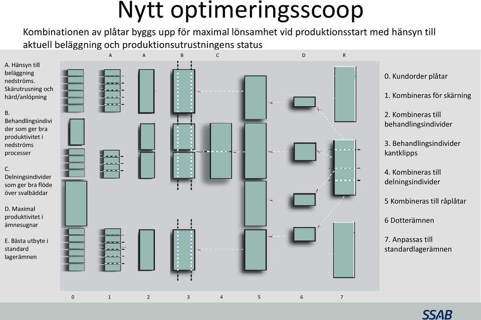 Behandlingsindivi der som ger bra produktivitet i nedströms processer C. Delningsindivider som ger bra flöde över svalbäddar D. Maximal produktivitet i ämnesugnar E.