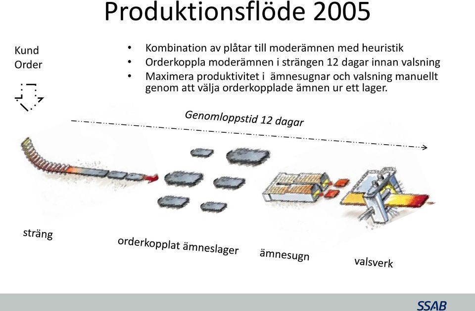 dagar innan valsning Maximera produktivitet i ämnesugnar och
