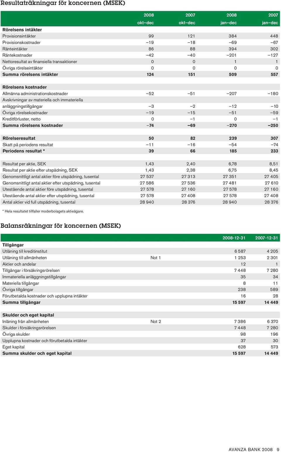 rörelsens kostnader Rörelseresultat Skatt på periodens resultat Periodens resultat * Resultat per aktie, SEK Resultat per aktie efter utspädning, SEK Genomsnittligt antal aktier före utspädning,